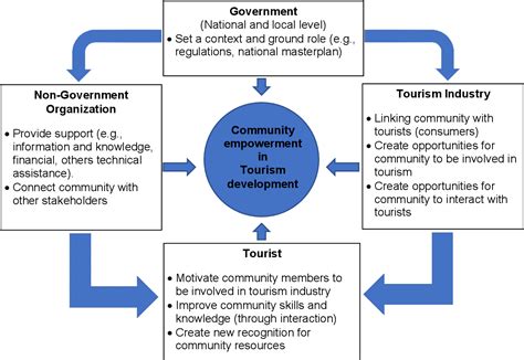 [PDF] ROLE OF EXTERNAL STAKEHOLDERS IN TOURISM DEVELOPMENT AND ...