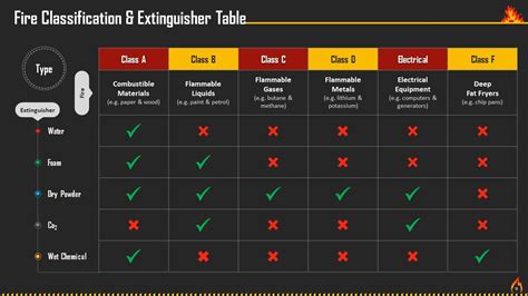 A Comprehensive Guide To Classes Of Fire Training Ppt PPT Example