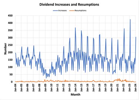 Recent Dividend Increases - Dividend Power