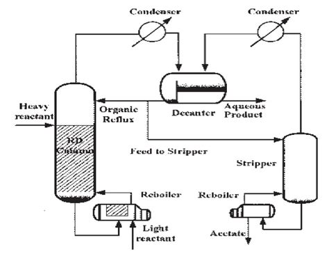 Process Flow Sheet for EA Production 4 | Download Scientific Diagram