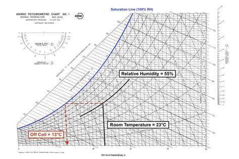 How to Read a Psychrometric Chart?