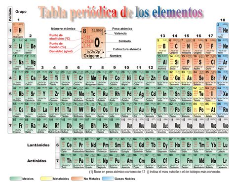 Apuntes de Química: Tabla periódica de los elementos