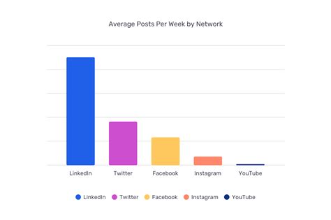 Social Media Marketing Trends: The State of B2B Social Media 2023