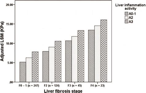 Liver Stiffness Measurement can Predict Liver Inflammation in Chronic ...