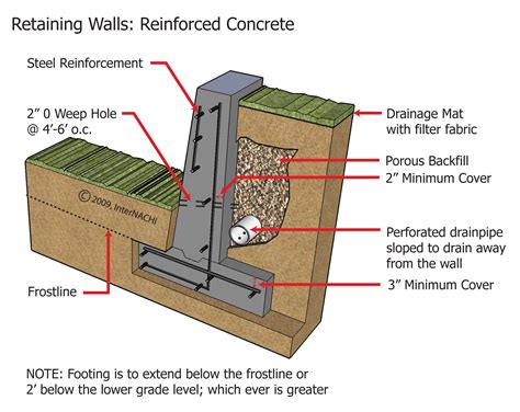 21 Fresh Basement Retaining Wall - basement tips