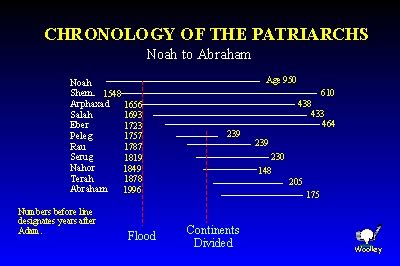 CHRONOLOGY OF THE PATRIARCHS