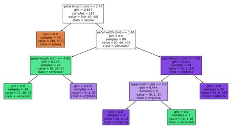 Pruning Decision Trees in 3 Easy Examples - Inside Learning Machines