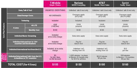 T-Mobile Offering Unlimited Worldwide Calling for $5 a Month Through ...