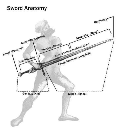 Sword Anatomy in German Armadura Medieval, Swords And Daggers, Knives ...