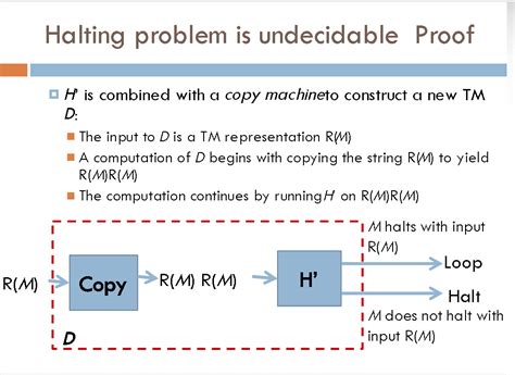 turing machines - Halting problem is undecidable proof-: - Computer ...