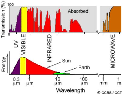 Atmospheric Window and Reflectance Curve - Geographic Book