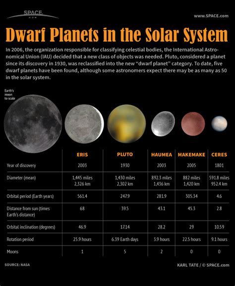 Dwarf Planets of Our Solar System (Infographic) | Space