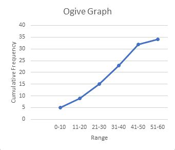 Ogive | Definition, Graph & Examples - Lesson | Study.com