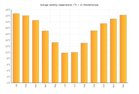 Potchefstroom Weather in September 2023 | South Africa Averages ...