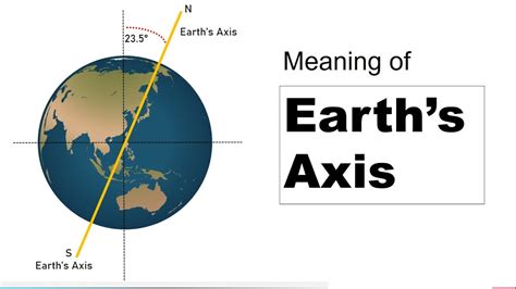 EARTH'S AXIS | MEANING OF AXIS | EARTH SCIENCE | GEOGRAPHY @TOPBrainGK ...