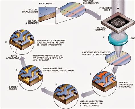 semiconductor wafer fabrication