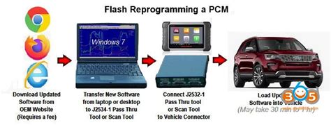 USA Cars (GM, Ford, Chrysler) PCM Flash Reprogramming Instruction ...