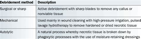 Types of wound debridement | Download Table