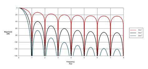 Delta-sigma ADC digital filter types: sinc filters - Precision Hub ...