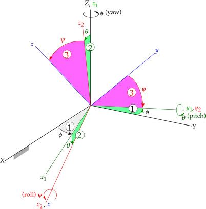 Difference between Direction cosine matrix (DCM) and rotation matrix ...