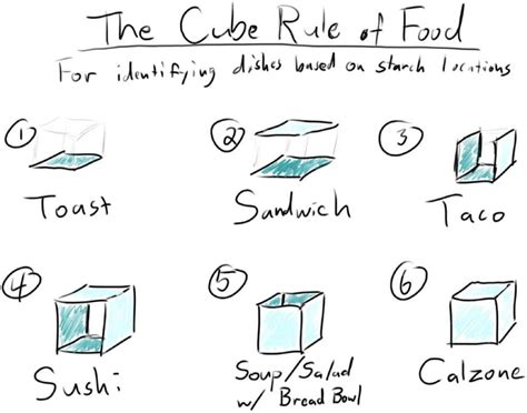 The Cube Rule of Food, the Grand Unified Theory of Food Identification