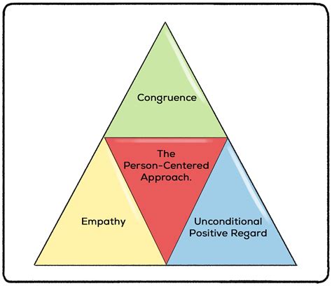 Person Centered Humanistic Therapy Counseling Office Carl Rogers ...