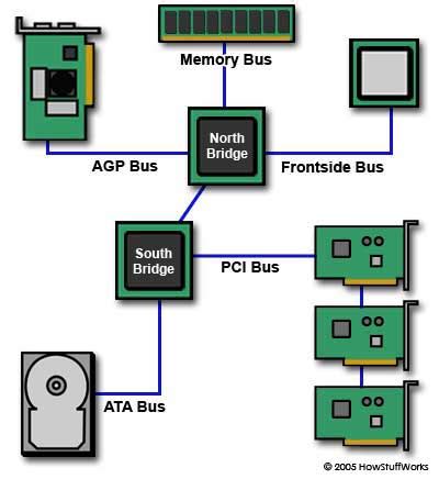 How Motherboards Work