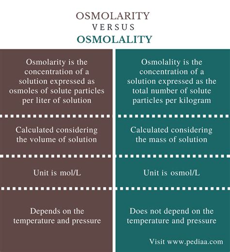 Difference Between Osmolarity and Osmolality | Definition, Explanation ...