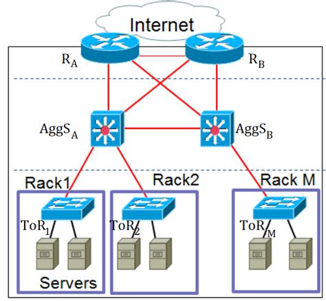 7: An exmaple of a fat-tree Data Center network topology | Download ...