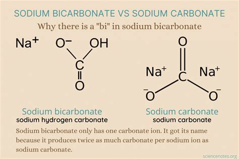 Why Is Baking Soda Called Sodium Bicarbonate?