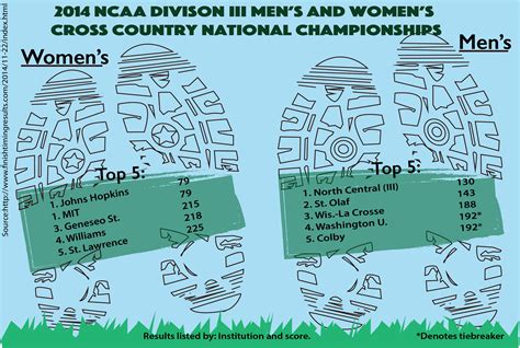 Cross country teams finish in top 35 at NCAA Championships – TommieMedia