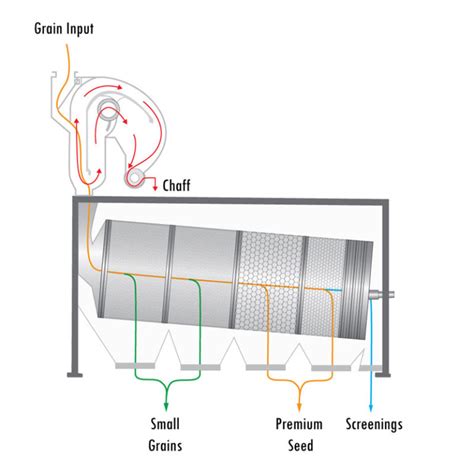 How to Clean Grain with Grain Cleaning Machines