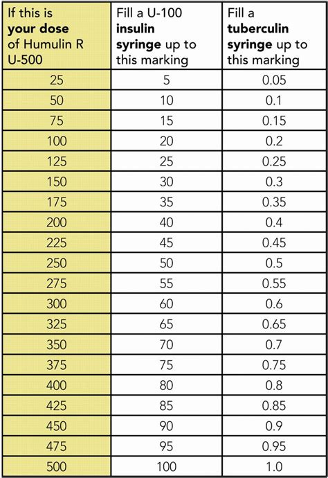 sliding scale insulin chart dosage for novolin n Insulina sliding scale ...