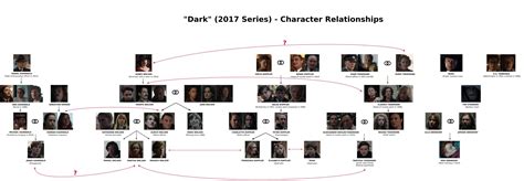 All the characters of dark in all three time lines and their ...