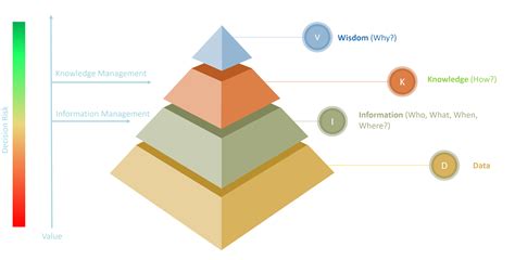 DIKW Pyramid Diagram DIKW Hierarchy 3D Pyramid Diagram, 48% OFF