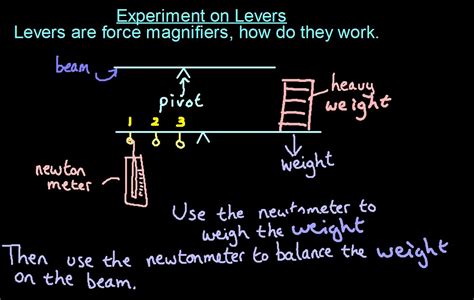 iGCSE Physics: The Lever