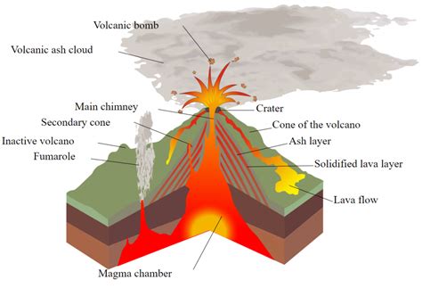 4.2 Volcano Shape – Dynamic Planet: Exploring Geological Disasters and ...