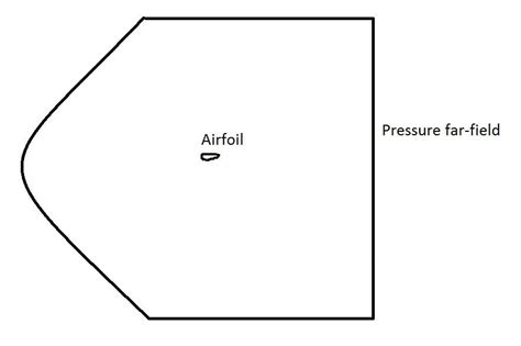 Wind tunnel simulation; Varying the angle of attack