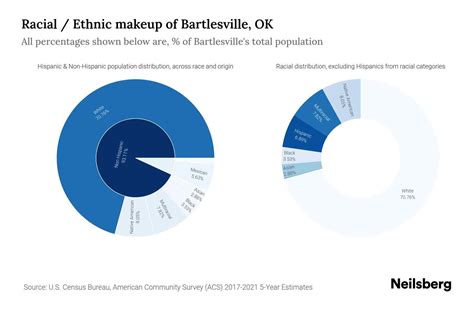 Bartlesville, OK Population by Race & Ethnicity - 2023 | Neilsberg