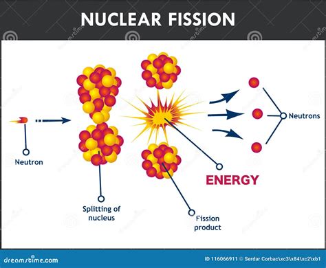 Nuclear Fission Process Vector Illustration Stock Vector - Illustration ...