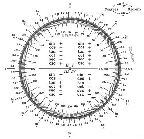 Degrees And Radians Chart