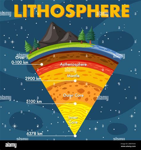 Layers of the Earth Lithosphere illustration Stock Vector Image & Art ...