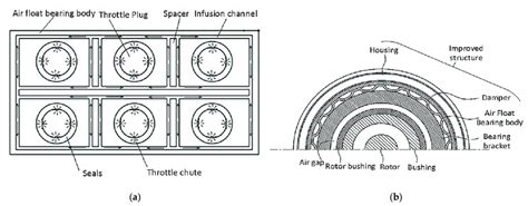 Structure type of air bearings. Magnetic bearing (a) An air bearing ...