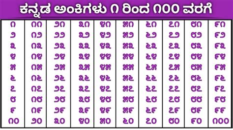 Kannada ankigalu 1 to 100 | kannada numbers 1 to 100 | kannada 1 to 100 ...