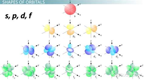 S Orbital