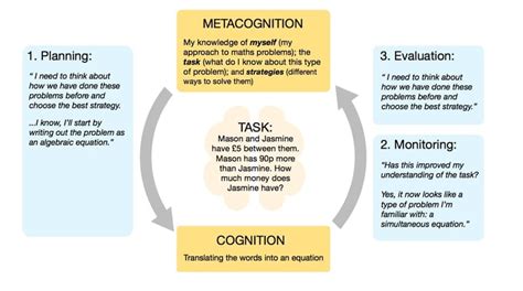 Making metacognition work in the classroom