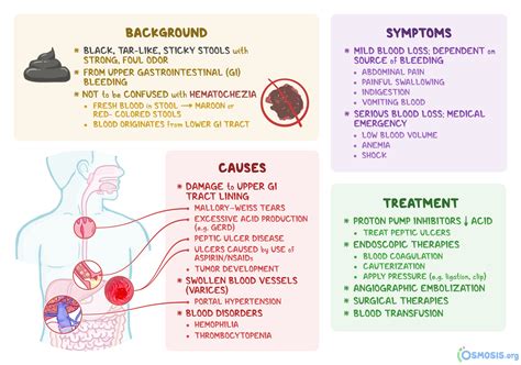 What Causes The Characteristic Features Of Coffee-ground Emesis ...