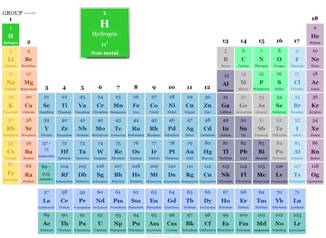 Gas Symbol Periodic Table