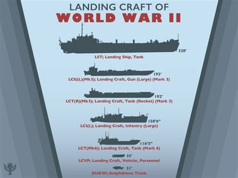 Types of Landing Craft of World War II Infographic | Britannica