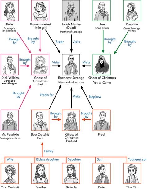 Christmas Carol Characters Analysis 2023 New Top Awesome Review of ...
